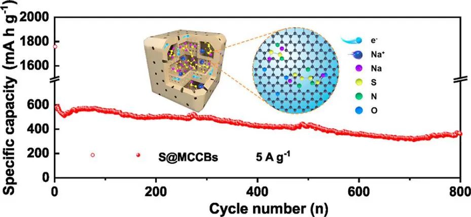 余彦/张桥保/马骋ACS Nano: 用于先进钠硫电池的多室碳纳米盒