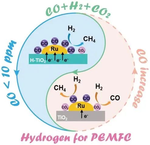 王晓东/乔波涛/李林Appl. Catal. B.: 氢化TiO2负载Ru在实际条件下用于CO的选择性甲烷化