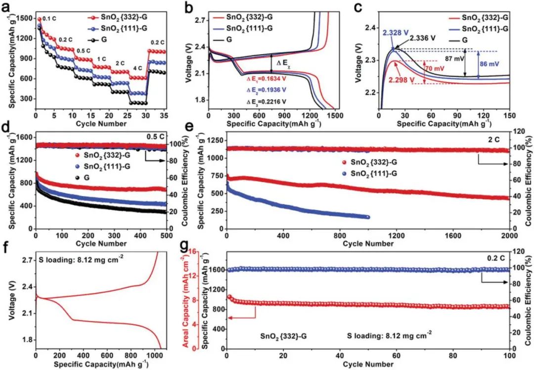 张乃庆/范立双AEM：晶面工程诱导活性SnO2纳米催化剂实现高度稳定的锂硫电池