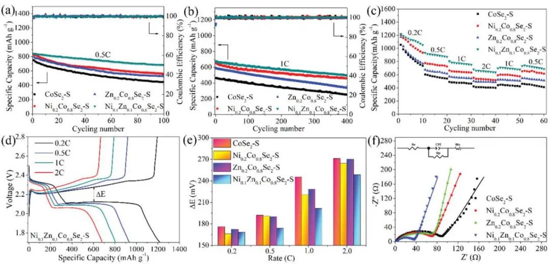 李喜飞/许云华AFM: CoSe2对锂硫电池的双功能催化作用：单掺杂与双掺杂