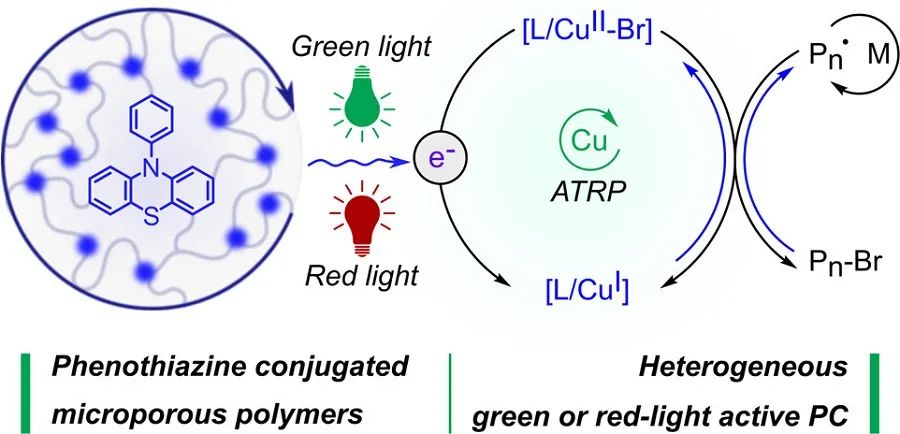 JACS：共轭交联吩噻嗪作为绿光或红光多相光催化剂用于铜催化ATRP
