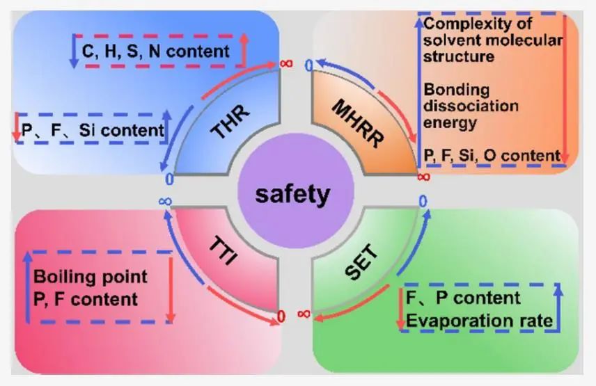 化学所/武理​ACS Energy Letters：从热化学角度对可充电锂电池有机电解液的安全性能进行基准测试