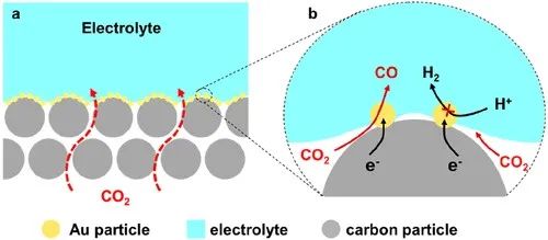 ACS Catalysis：超疏水-高温电催化CO2还原