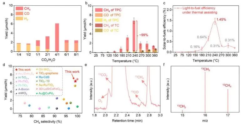 郭烈锦/刘亚ACS Nano：泡沫铜上原位生成Co3O4/Cu2O，实现近红外光催化CO2转化为CH4