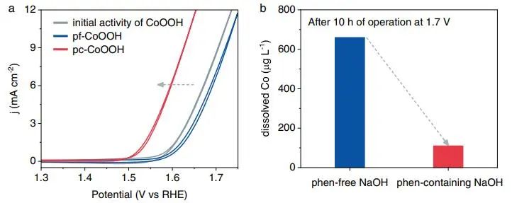 电子科大/普渡大学Nature子刊：非共价配体-氧化物相互作用促进Co3+转化为Co4+以实现高效催化OER