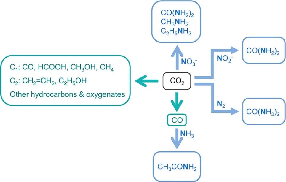 耶鲁王海梁JACS：电催化CO2还原中通过C-N偶联获得有机氮化合物