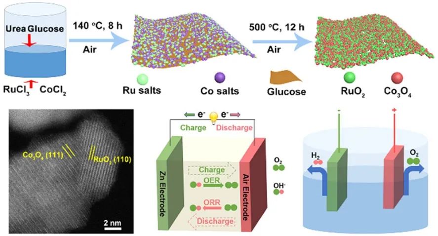 清华张如范Nano Lett.：RuCoOx纳米泡沫作为高性能三功能电催化剂用于Zn-空气可再充电电池和水分解