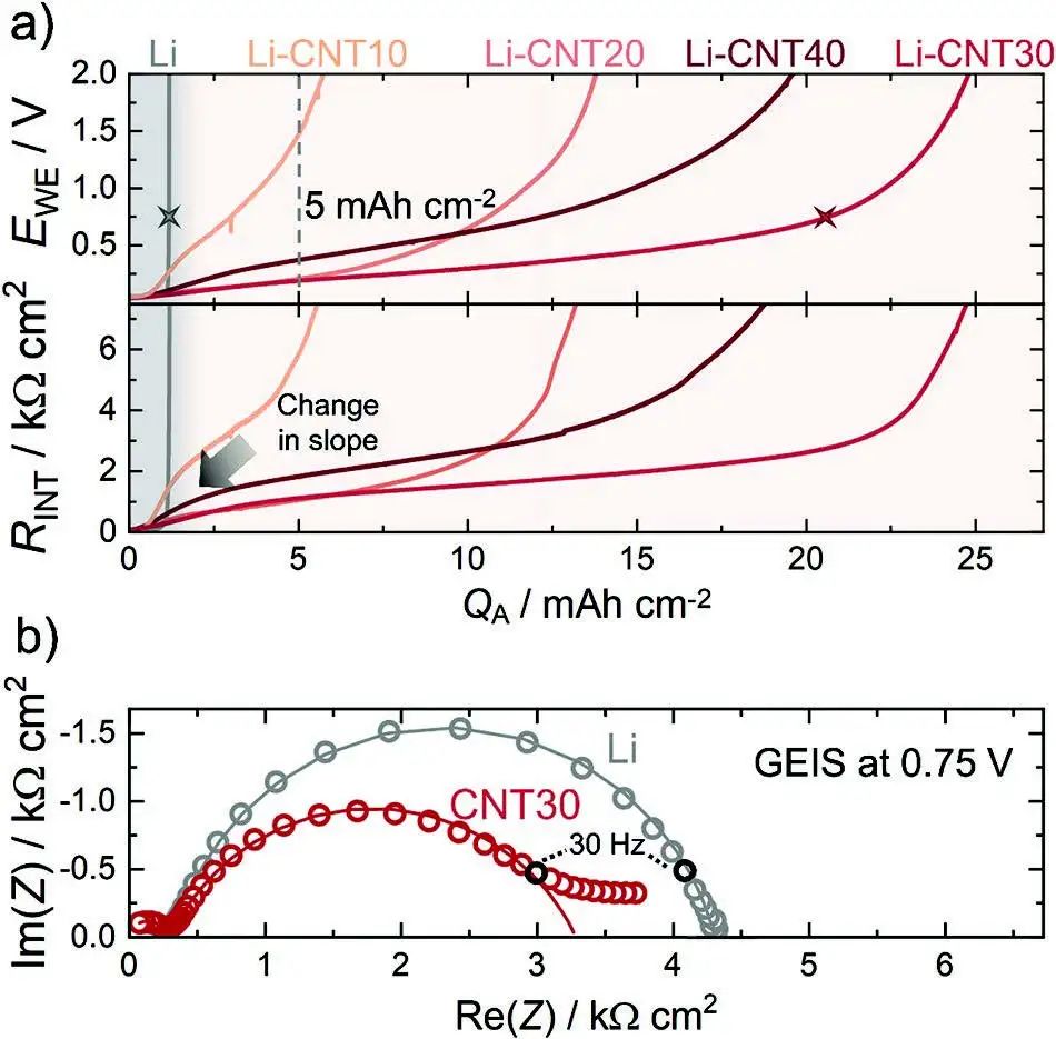 AEM：碳纳米管提高固态电池锂金属负极>20倍的无压剥离容量！