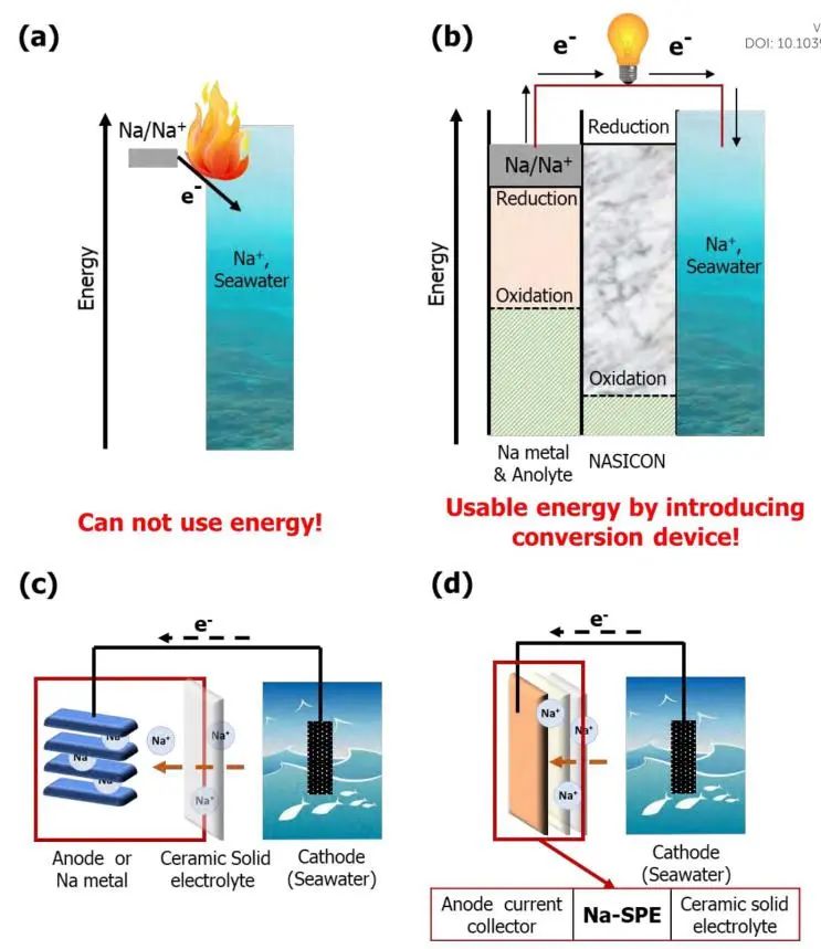 EES: 基于钠离子导电固态聚合物电解质的新型无负极海水电池
