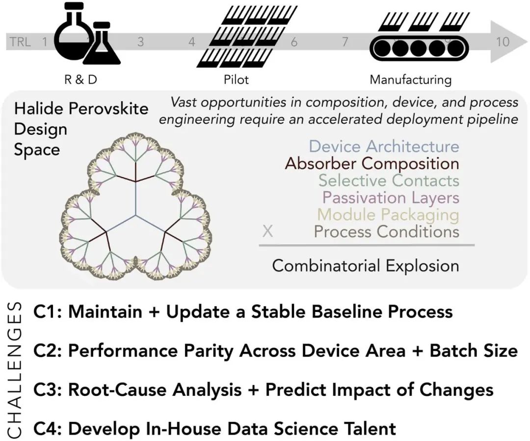干货！Matter观点：机器学习如何加速卤化物钙钛矿商业化和规模化？