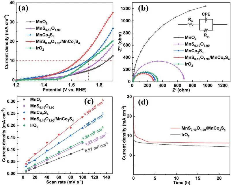 Chem. Eng. J.: 调控MnSxO2-x /MnCo2S4界面活性中心以提高中性电解质中OER和锌-空气电池性能