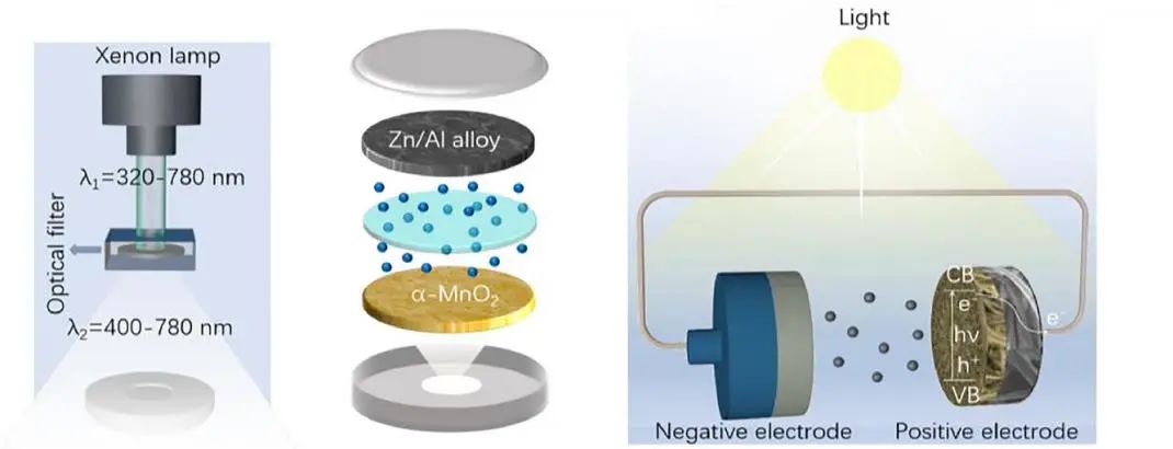 北科焦树强EnSM: 光电化学增强机制实现快充的高能水系Al/MnO2电池