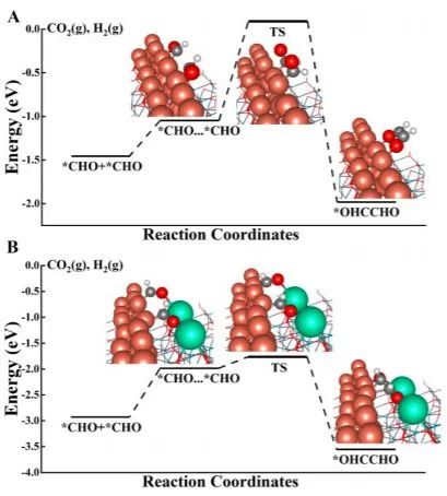 JACS: Cu/ZnO(0001̅)表面上的铯诱导活性位点用于C-C偶联和CO2还原合成乙醇