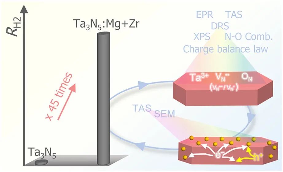 JACS：Mg-Zr共掺杂同调Ta3N5纳米颗粒的缺陷和表面性能