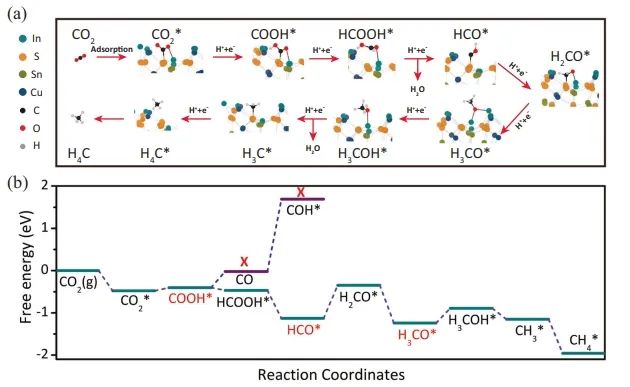 张子重课题组Nature 子刊：反应位点决定产物类型，CuInSnS4上S位点用于光催化CO2还原为CH4