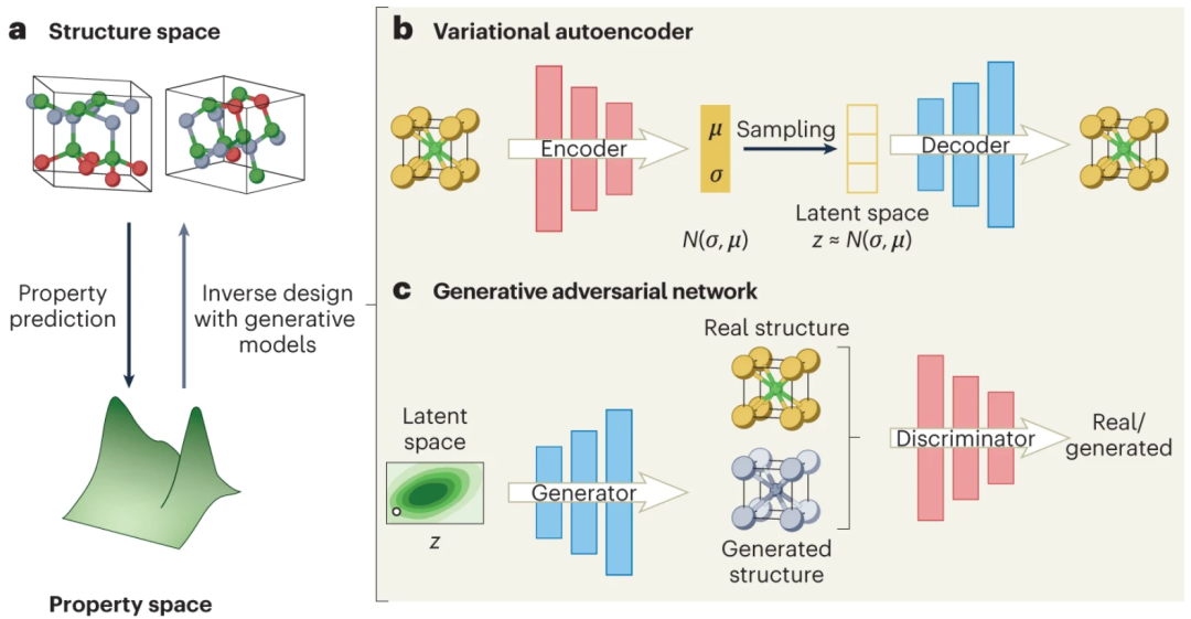 【AI+材料】Nature子刊：基于生成神经网络的结构预测与材料设计