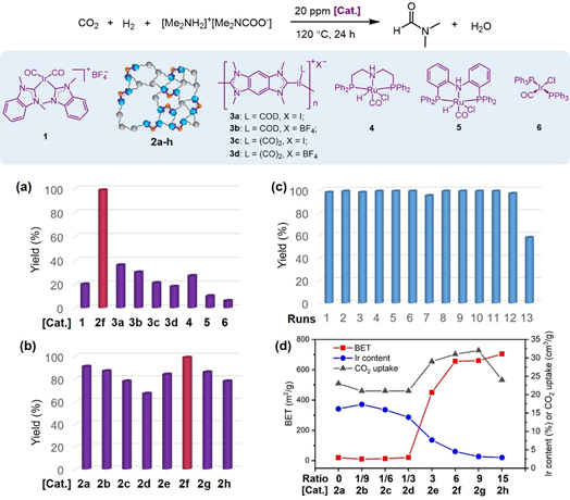 多孔金属有机聚合物（POMPs）催化胺与CO2和H2高效、高选择性制备甲酰胺类化合物