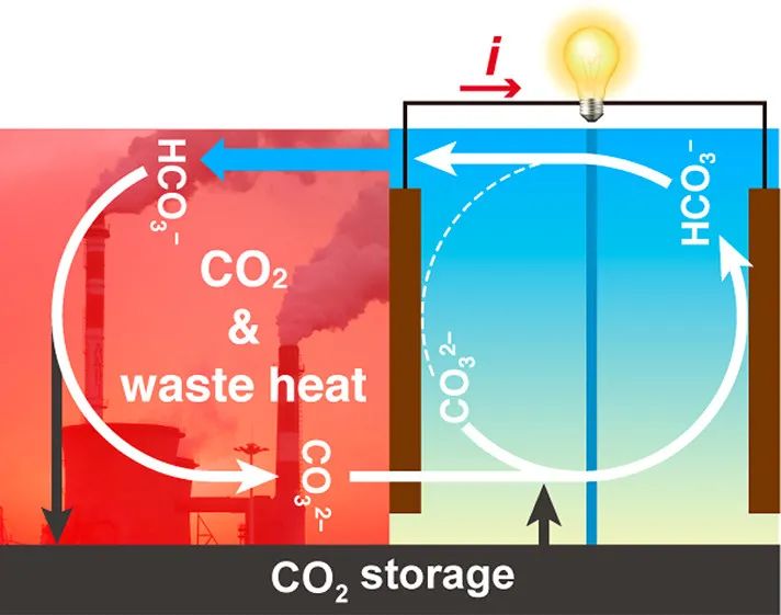 冯宪平/倪萌ACS Energy Lett.: 用于废物-能量转换的热再生CO2诱导pH梯度电池