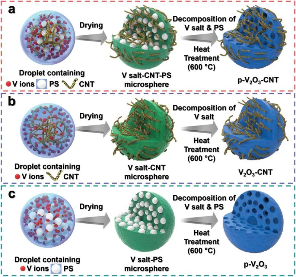 高丽大学Small Methods: 锚定大孔隙碳纳米管微球来提高V2O3的电化学性能，用于超快、长寿命的水系锌离子电池