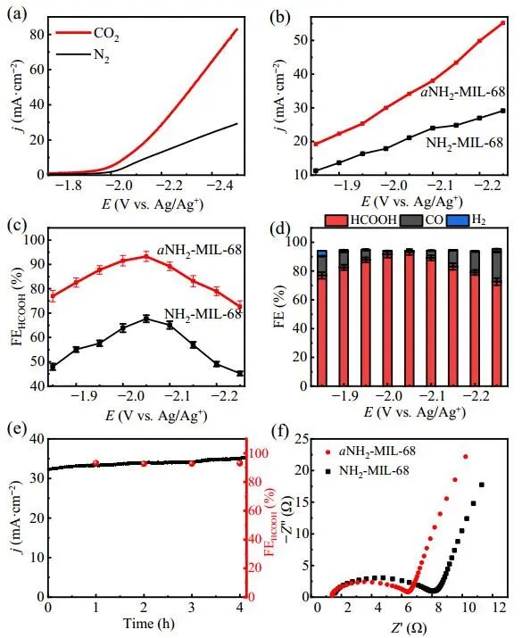 化学所张建林Nano Research：无定形NH2-MIL-68作为CO2转化反应的高效电催化剂和光催化剂