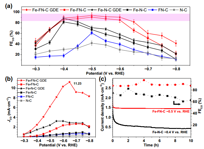 南大Nano Research：F掺杂稳定Fe-N-C催化剂Fe³⁺位点用于提升CO₂ 还原