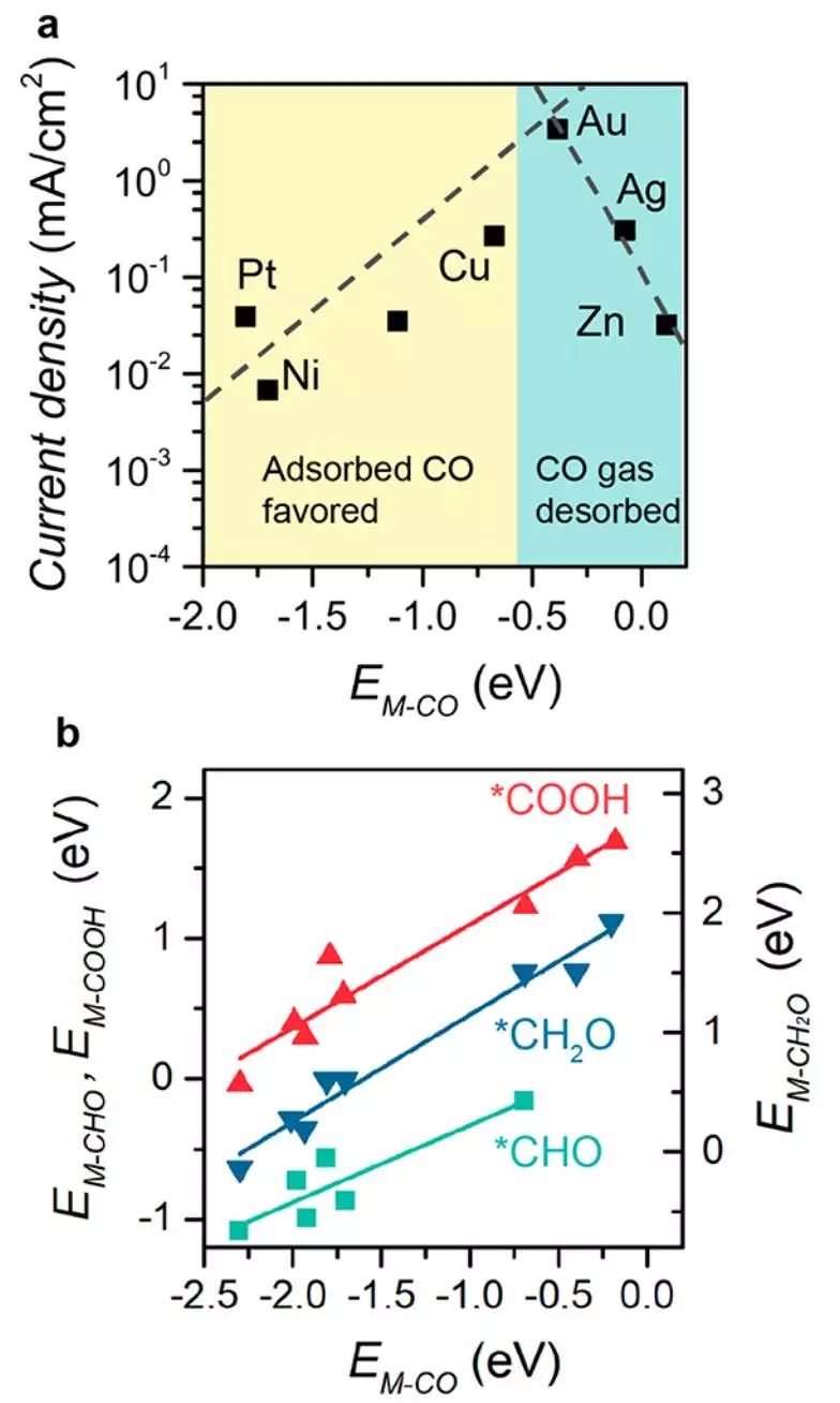 晶格应变工程调控电催化CO2还原存在哪些挑战？