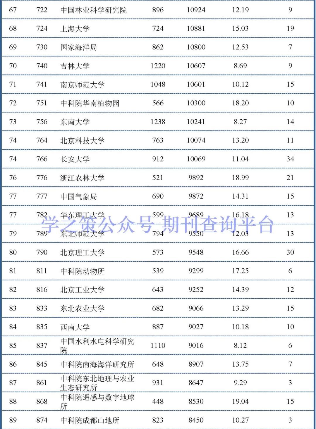 化学、环境领域最新ESI中国大陆排行榜出炉！