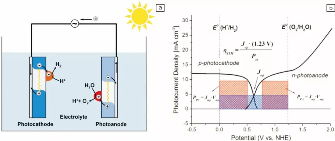【催化】光电催化太阳能分解水，光电极性能提高方法顶刊案例大盘点！