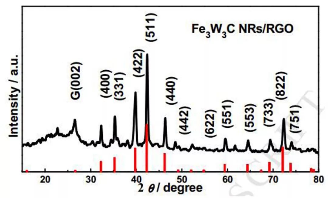 【催化】RGO负载一维双金属碳化物纳米棒，全pH范围内高效HER活性