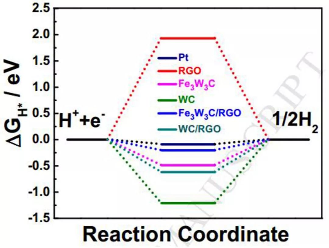 【催化】RGO负载一维双金属碳化物纳米棒，全pH范围内高效HER活性