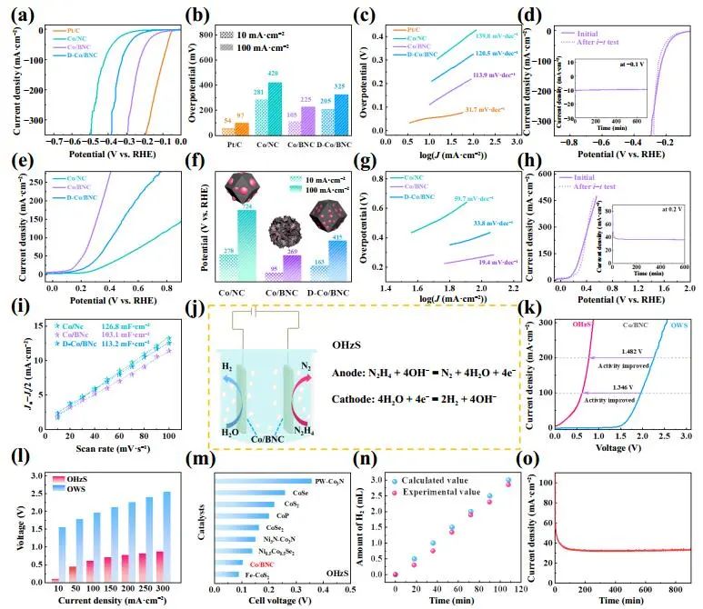 ​李映伟/陈立宇Nano Research：B/N-MOF-S纳米催化剂用于高效联氨辅助制氢