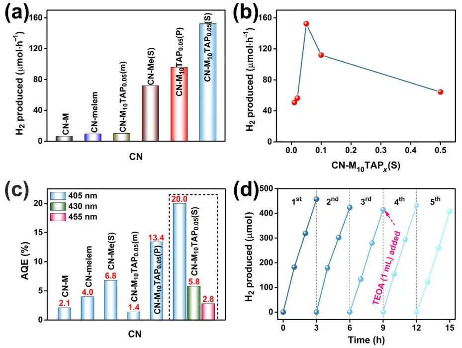 Nano Research：π-电子共轭多孔CN棒助力芳香醇氧化和HER