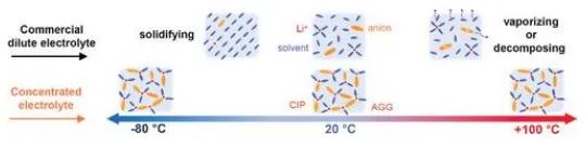Advanced Science：拓宽锂离子电池工作温度范围-：20至100°C