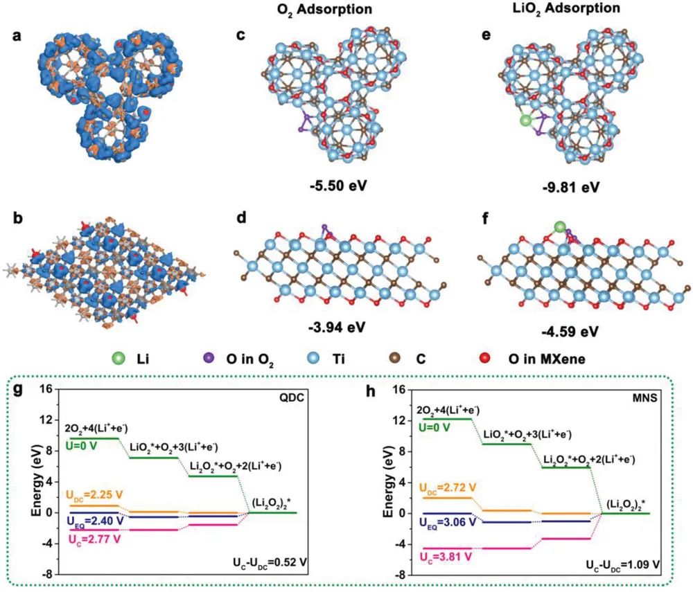 山大&中科大AEM: Ti3C2 MXene量子点簇中晶体缺陷引导的双功能催化活性助力锂氧电池