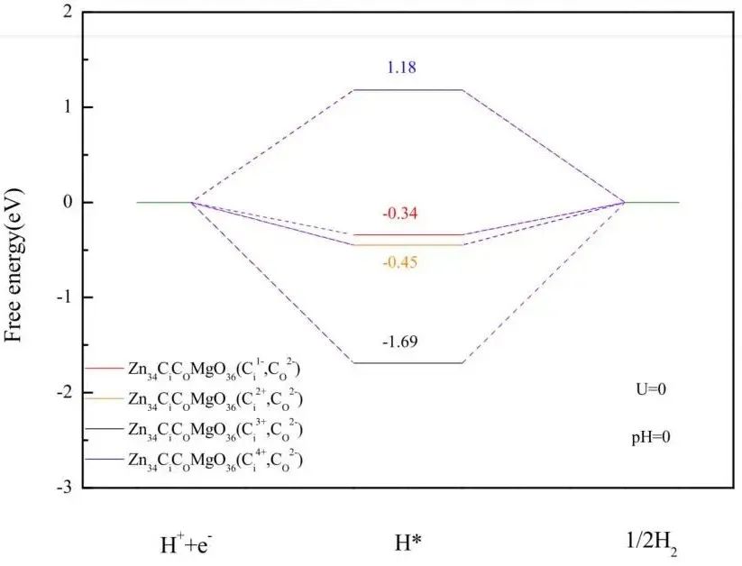 【MS论文精读】Appl. Surf. Sci.：Mg、C掺杂和锌空位对氧化锌（001）单分子层的影响
