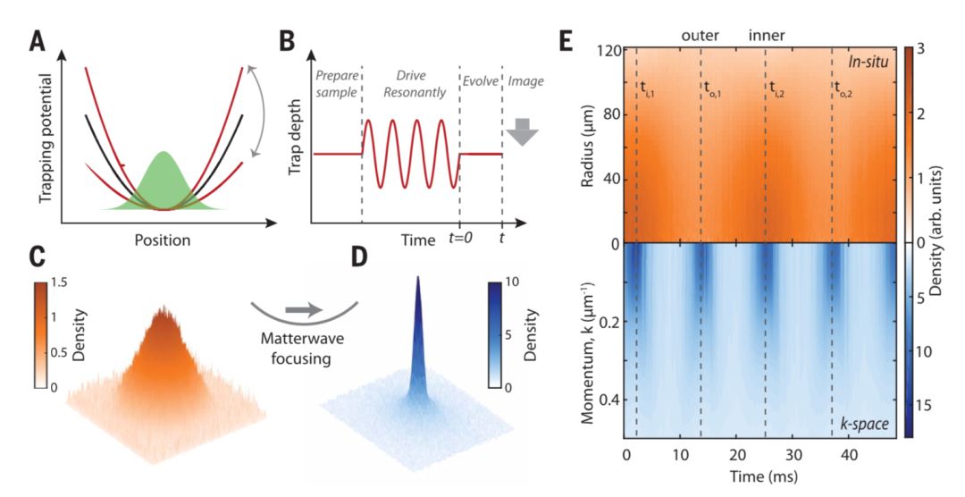 今日Science：二维费米超流体：量子反常效应&空间相干性