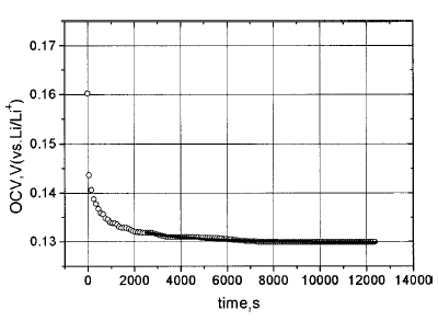 干货丨锂电池中Li固相扩散系数的6种测量方法