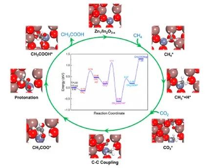 ACS Appl. Nano Mater.：纳米氧化铟上单原子锌催化甲烷和二氧化碳到乙酸的计算化学研究