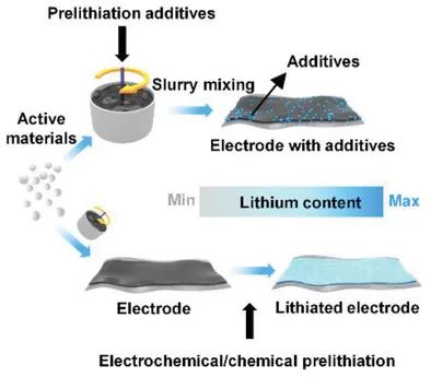 华科孙永明AEM: 锂离子电池预锂化实际应用的前景和挑战