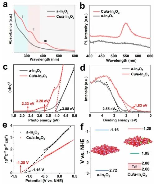 Nano Letters：非晶化诱导In2O3中的阳离子交换，促进CO2光催化转化为乙醇