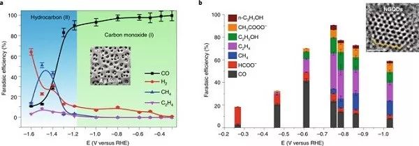Nature Catalysis综述：多碳产物向CO2RR-催化剂及电解质设计策略