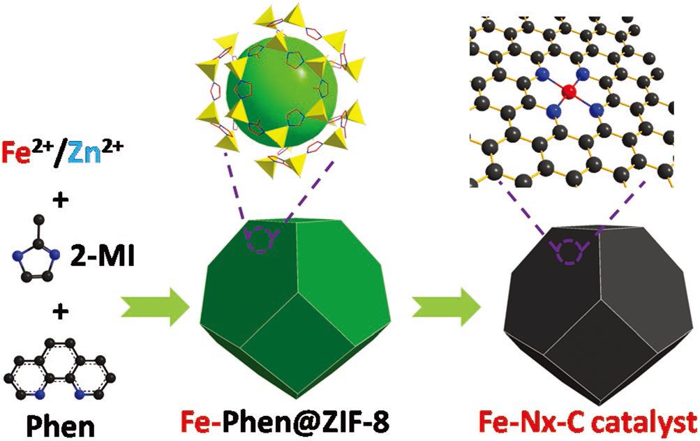 孙春文团队AFM：MOF包覆和高温裂解制备高效单原子Fe基催化剂