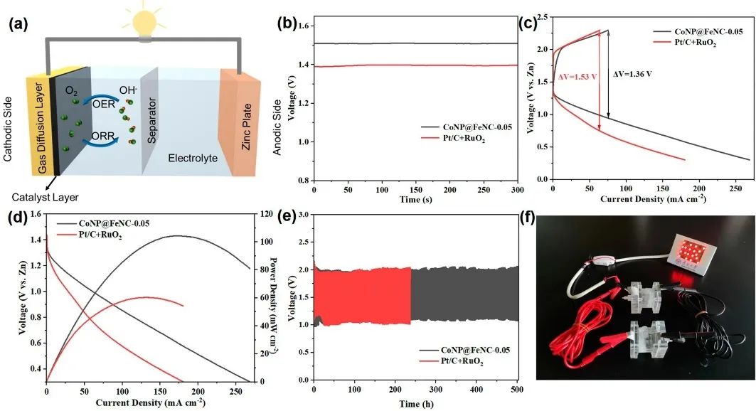郑大/南开Nano-Micro Lett.：CoNP@FeNC作为Zn-空气电池的高效ORR电催化剂