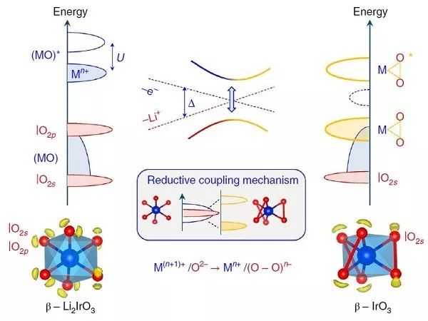 Nature子刊：锂/钠离子电池正极阴离子容量可逆性理论重大突破