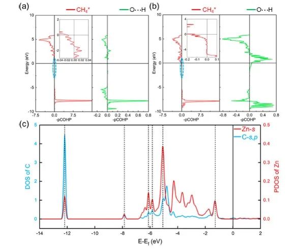 ACS Appl. Nano Mater.：纳米氧化铟上单原子锌催化甲烷和二氧化碳到乙酸的计算化学研究