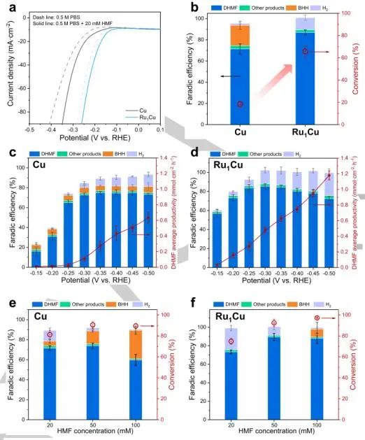 清华大学Angew：Ru1Cu SAA催化剂促进5-羟甲基糠醛电催化加氢