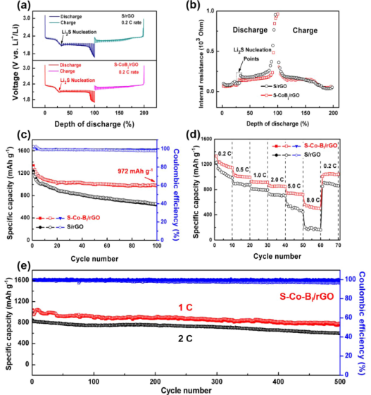 徐立强/赵明文Nano Today：超薄Co-Bi纳米片电催化剂调节锂硫电池中的多硫化物中间体