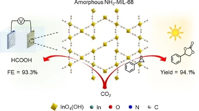 化学所张建林Nano Research：无定形NH2-MIL-68作为CO2转化反应的高效电催化剂和光催化剂