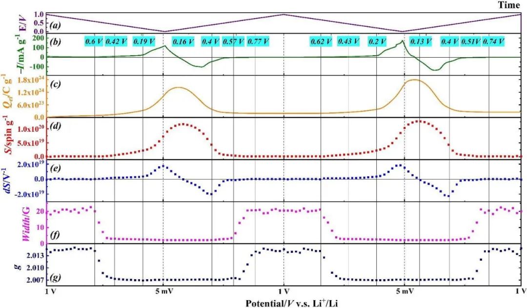 Angew：EPR探究锂离子电池石墨负极的锂沉积与嵌入