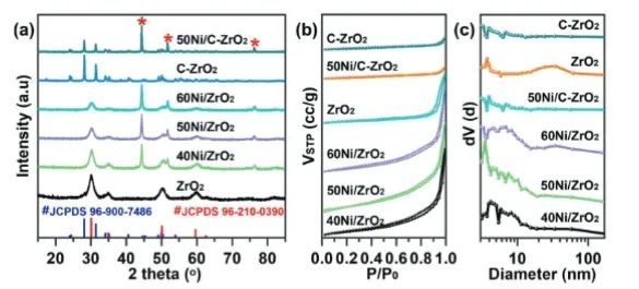 ​贾宏鹏/陈儆Adv. Sci.：构建富氧空位Ni基催化剂，实现光热催化CO2甲烷化和储氢